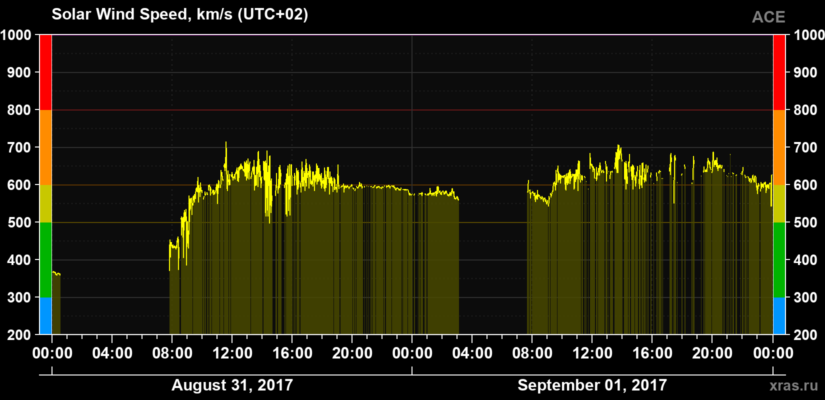 Solar wind speed
