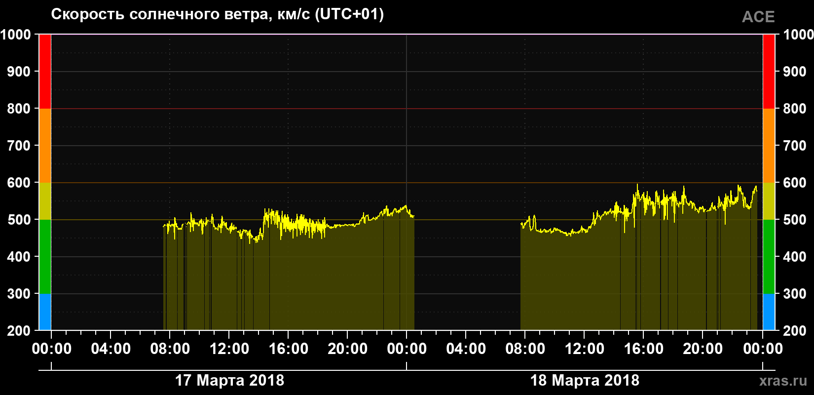 Скорость солнечного ветра