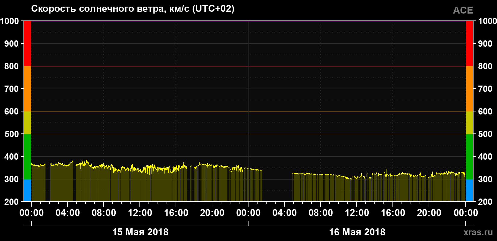 Скорость солнечного ветра