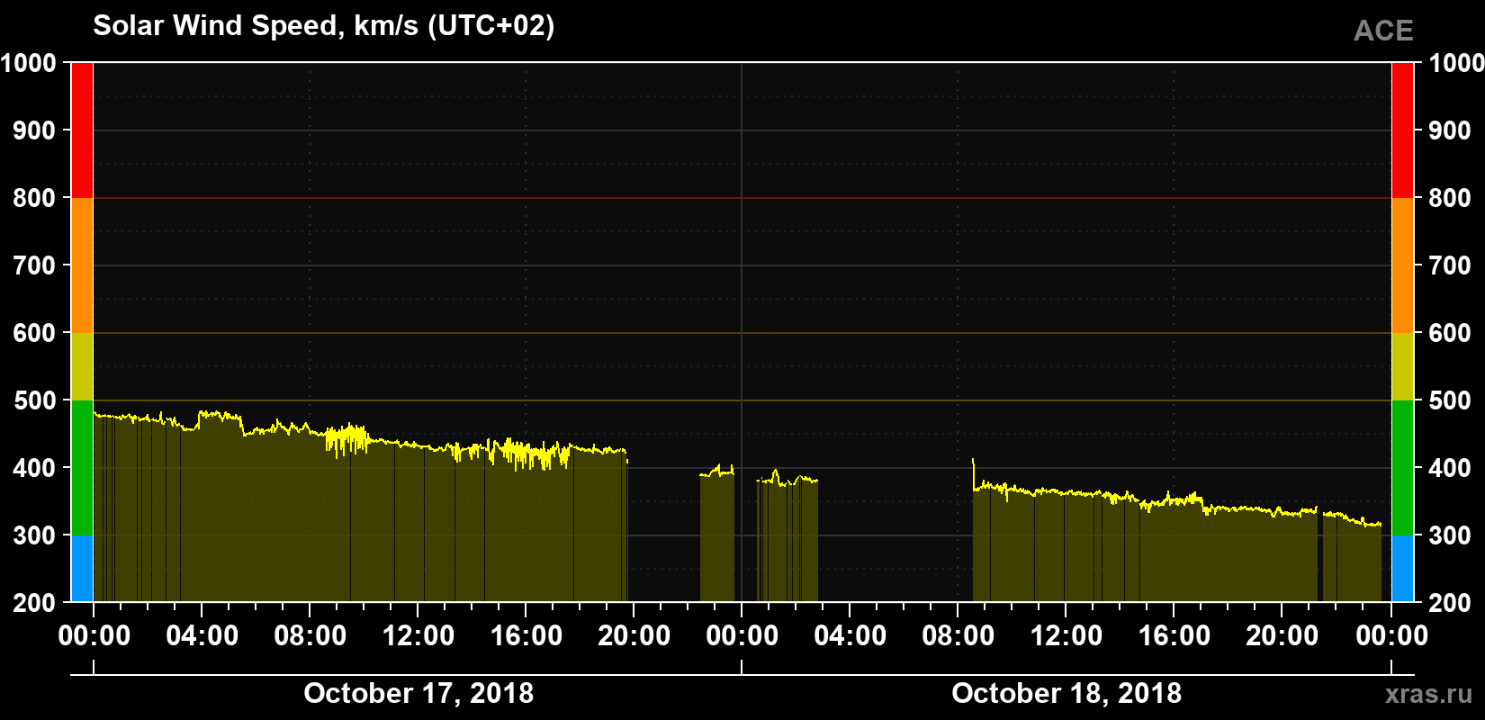 Solar wind speed