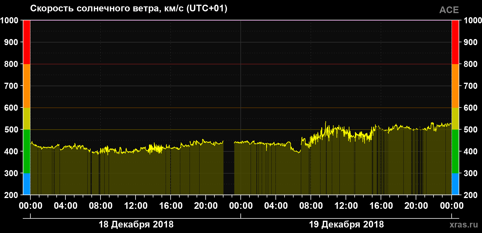 Скорость солнечного ветра