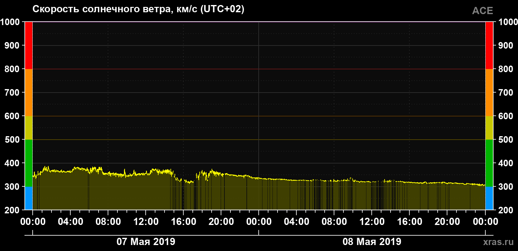 Скорость солнечного ветра