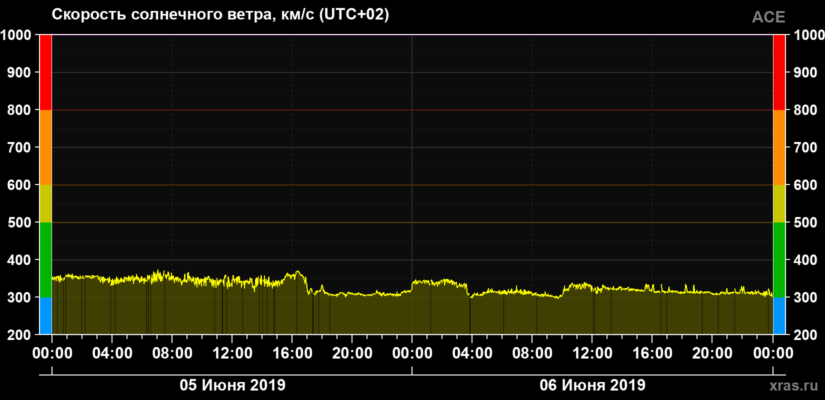 Скорость солнечного ветра