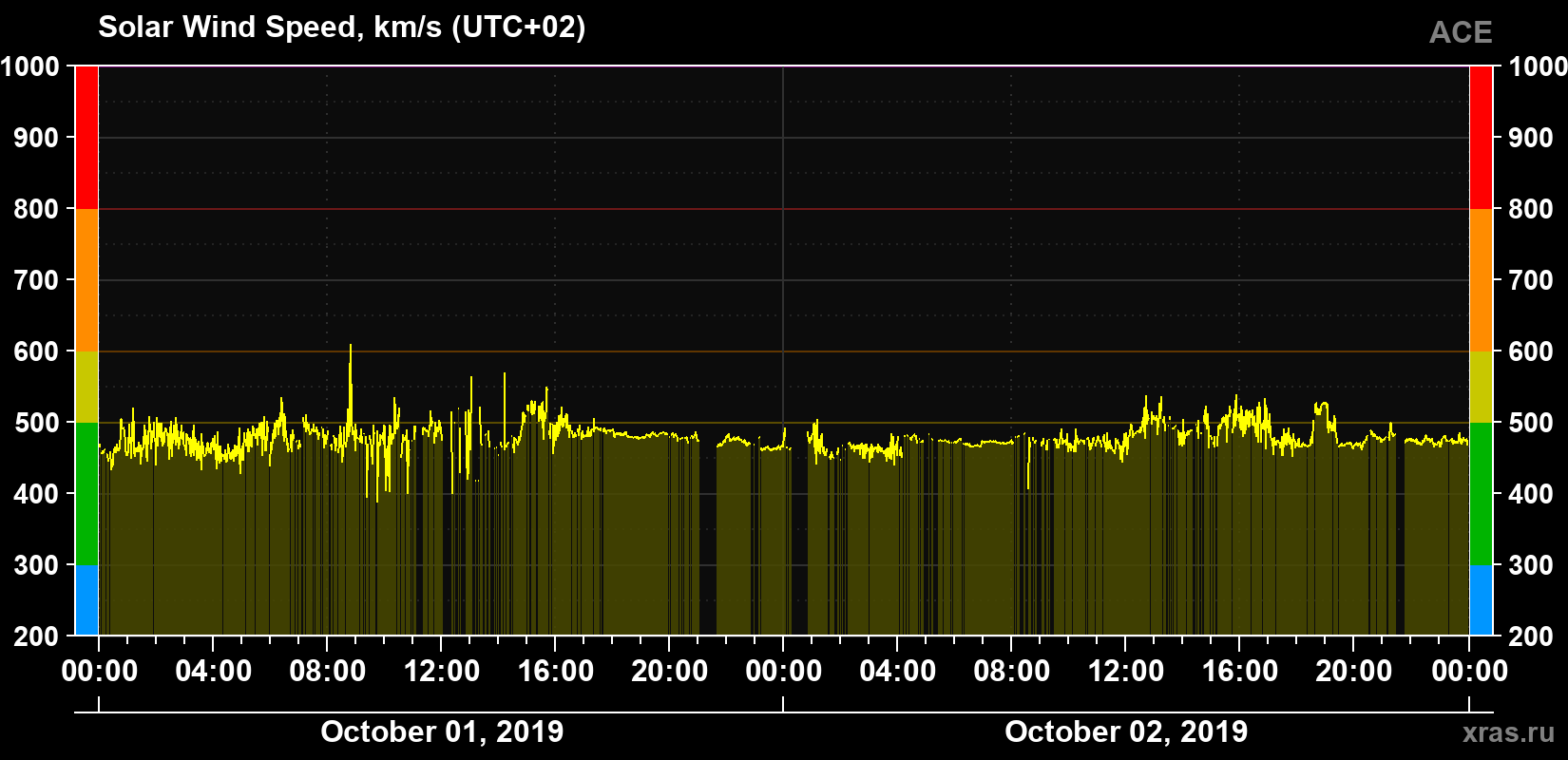 Solar wind speed