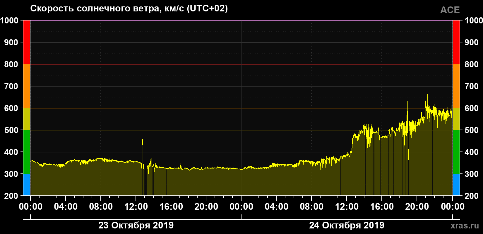 Скорость солнечного ветра