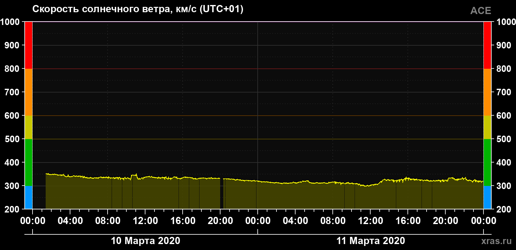 Скорость солнечного ветра