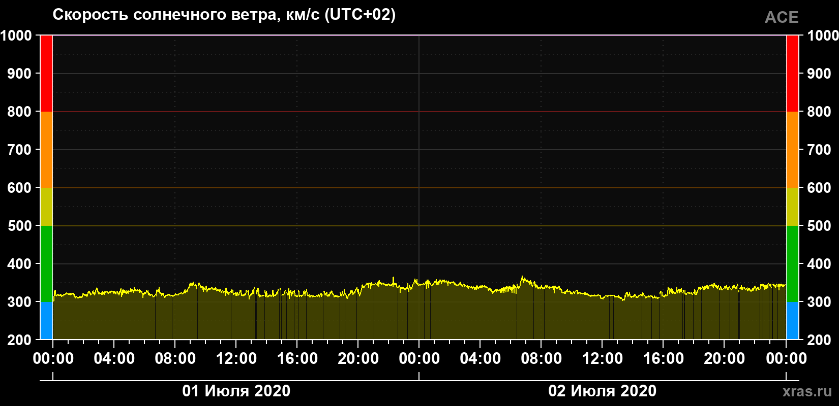 Скорость солнечного ветра