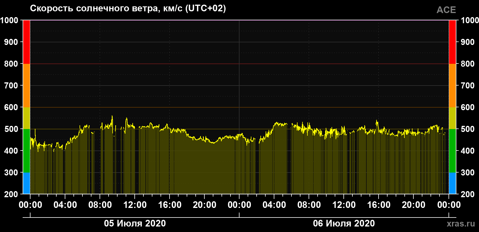 Скорость солнечного ветра