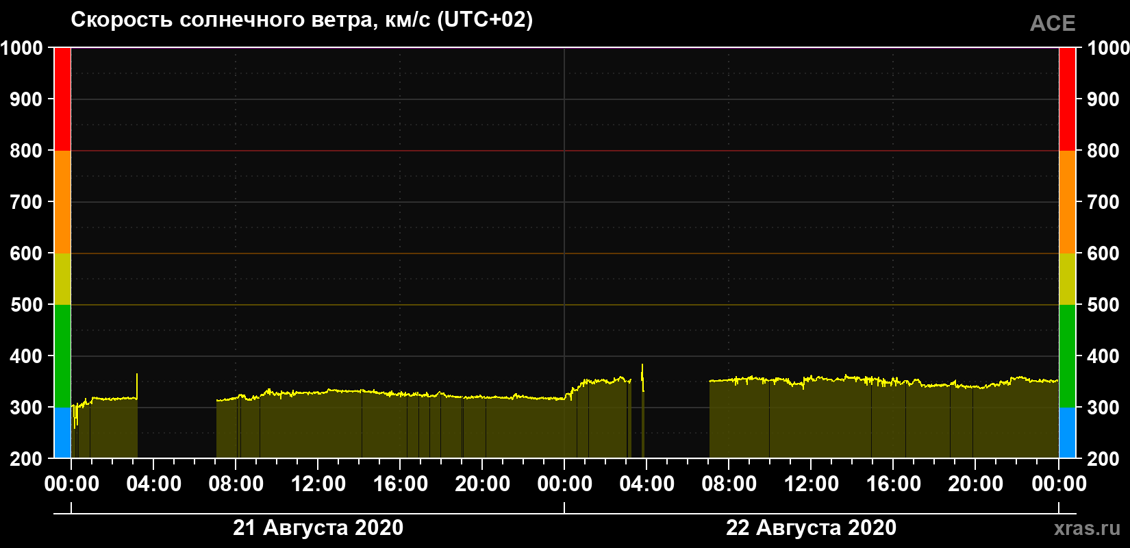 Скорость солнечного ветра