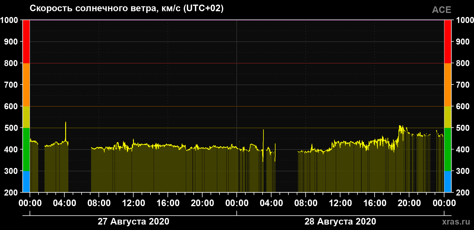 Скорость солнечного ветра