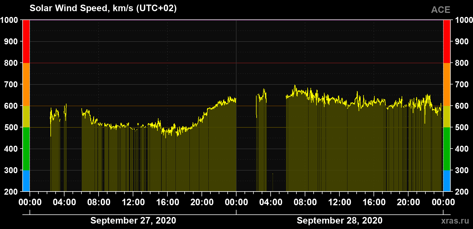 Solar wind speed