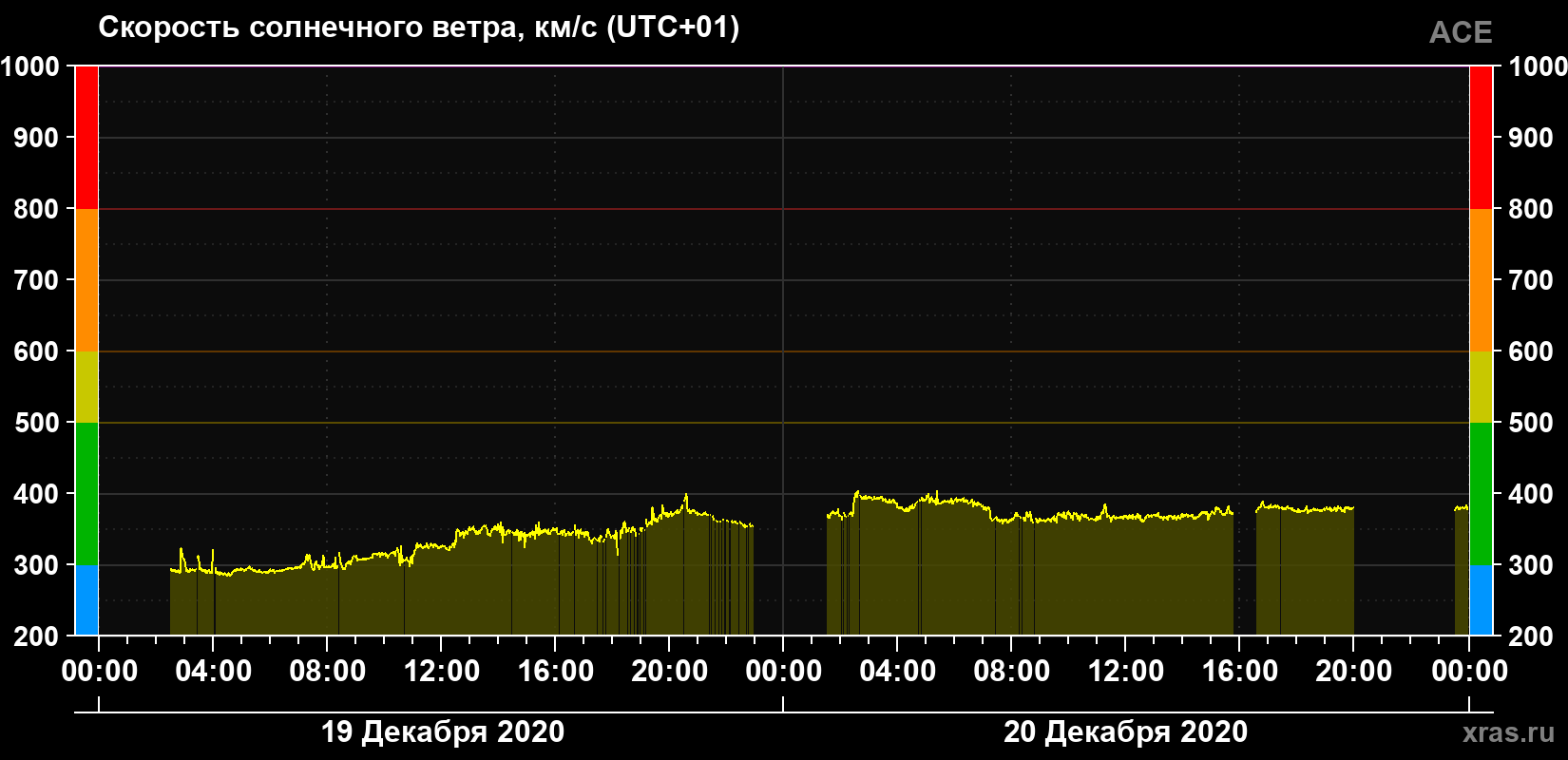 Скорость солнечного ветра