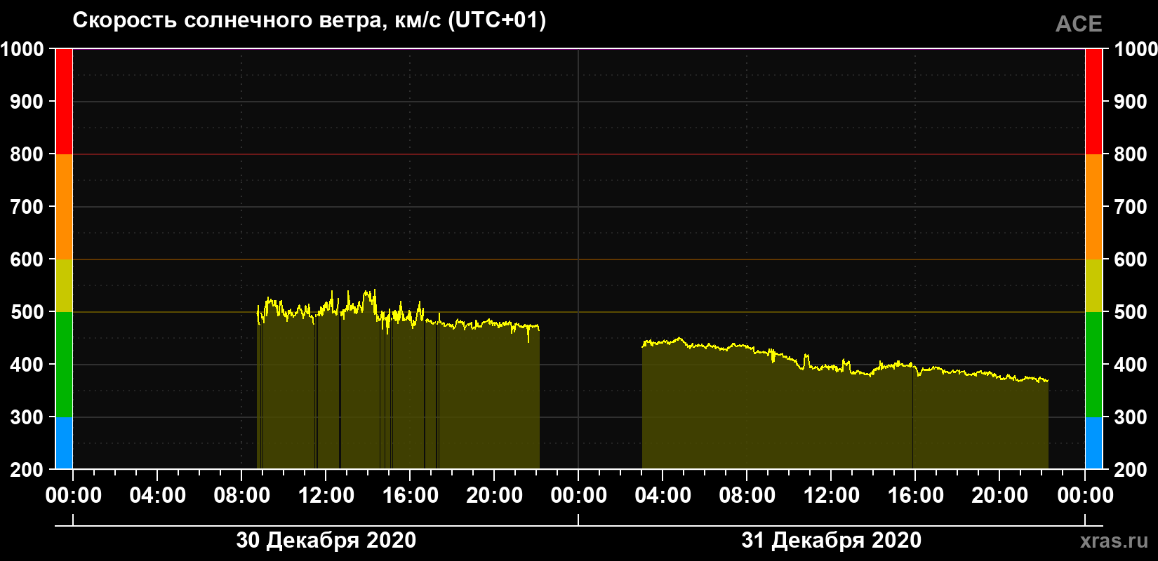 Скорость солнечного ветра