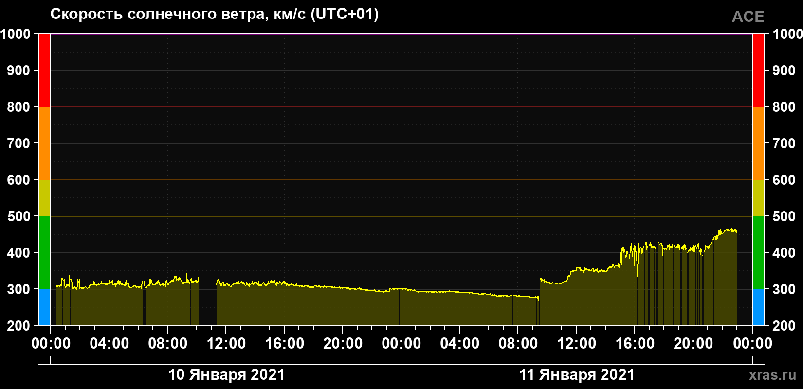Скорость солнечного ветра