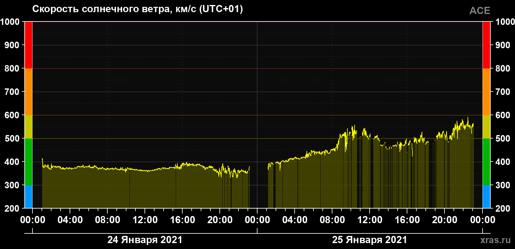 Скорость солнечного ветра