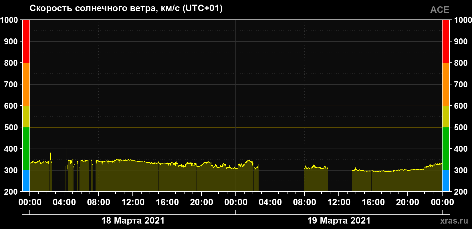 Скорость солнечного ветра