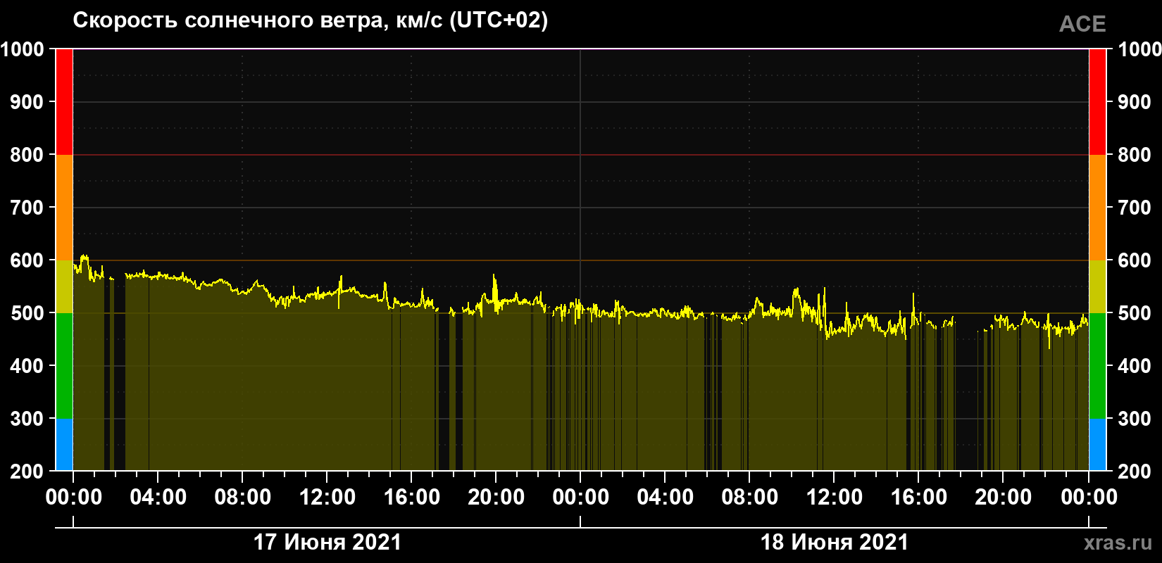 Скорость солнечного ветра