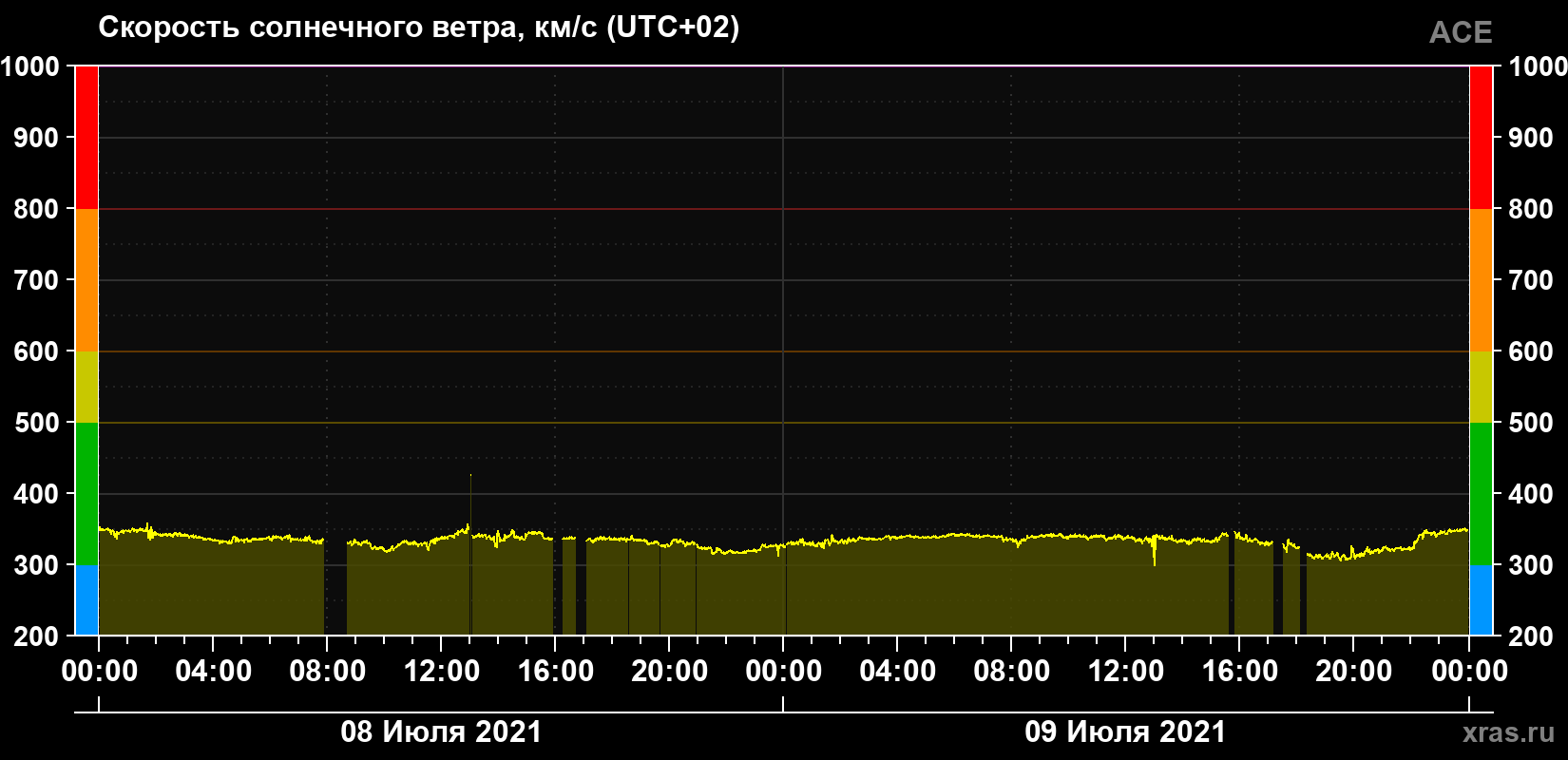 Скорость солнечного ветра