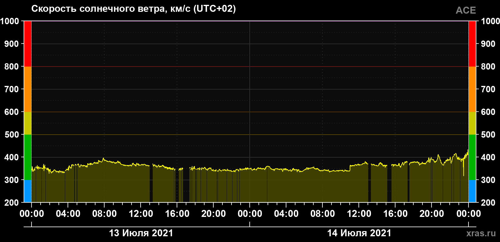 Скорость солнечного ветра