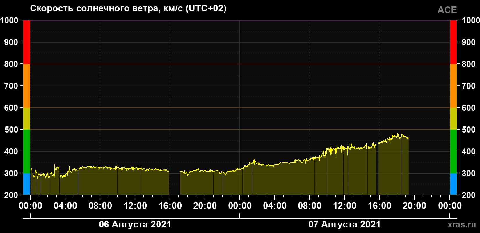 Скорость солнечного ветра
