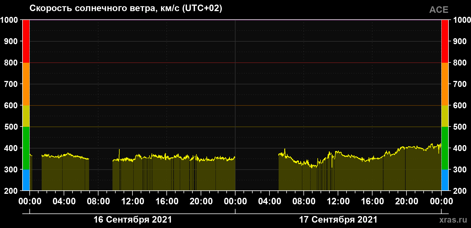 Скорость солнечного ветра