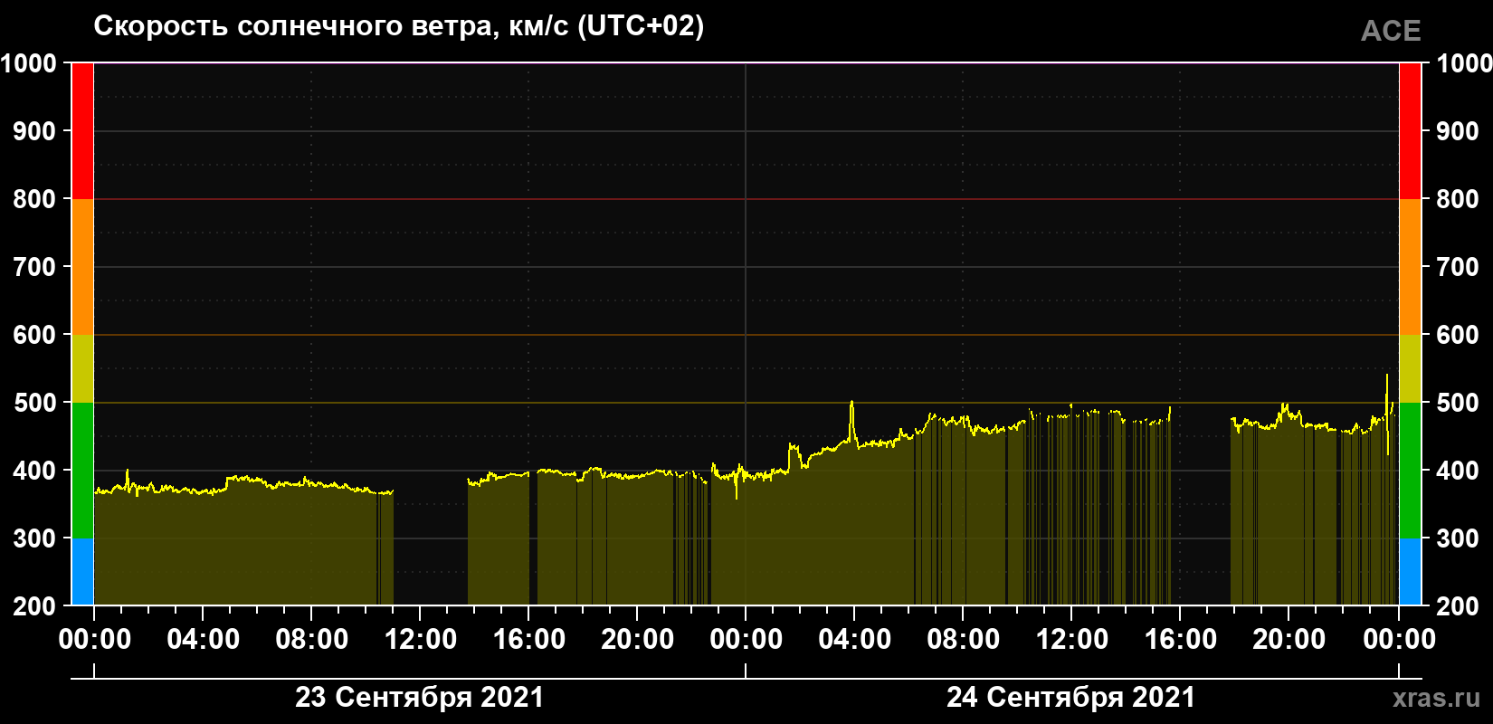 Скорость солнечного ветра