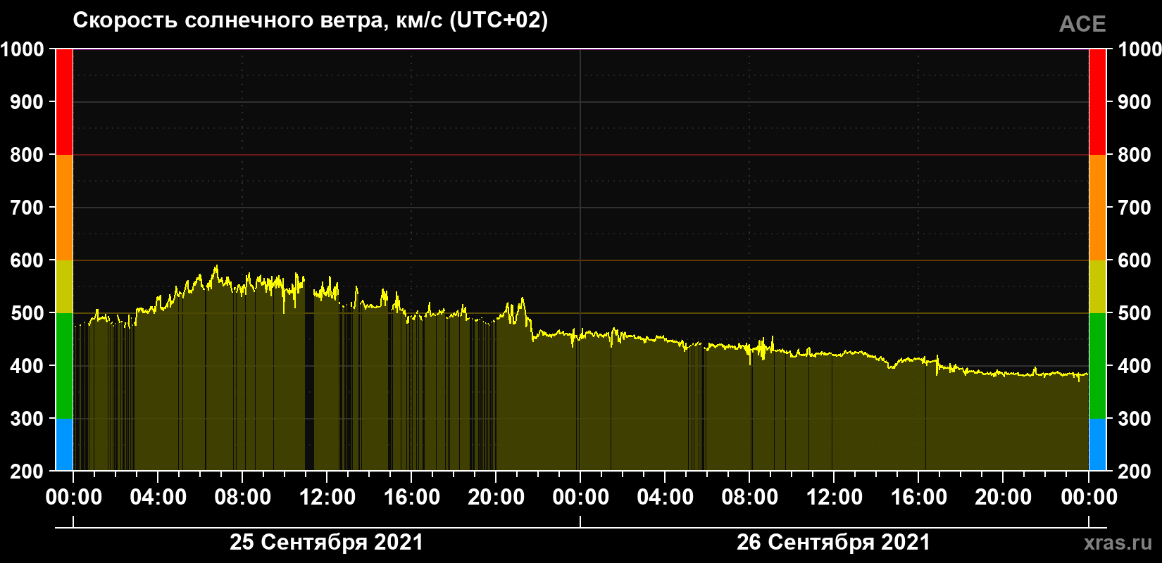 Скорость солнечного ветра