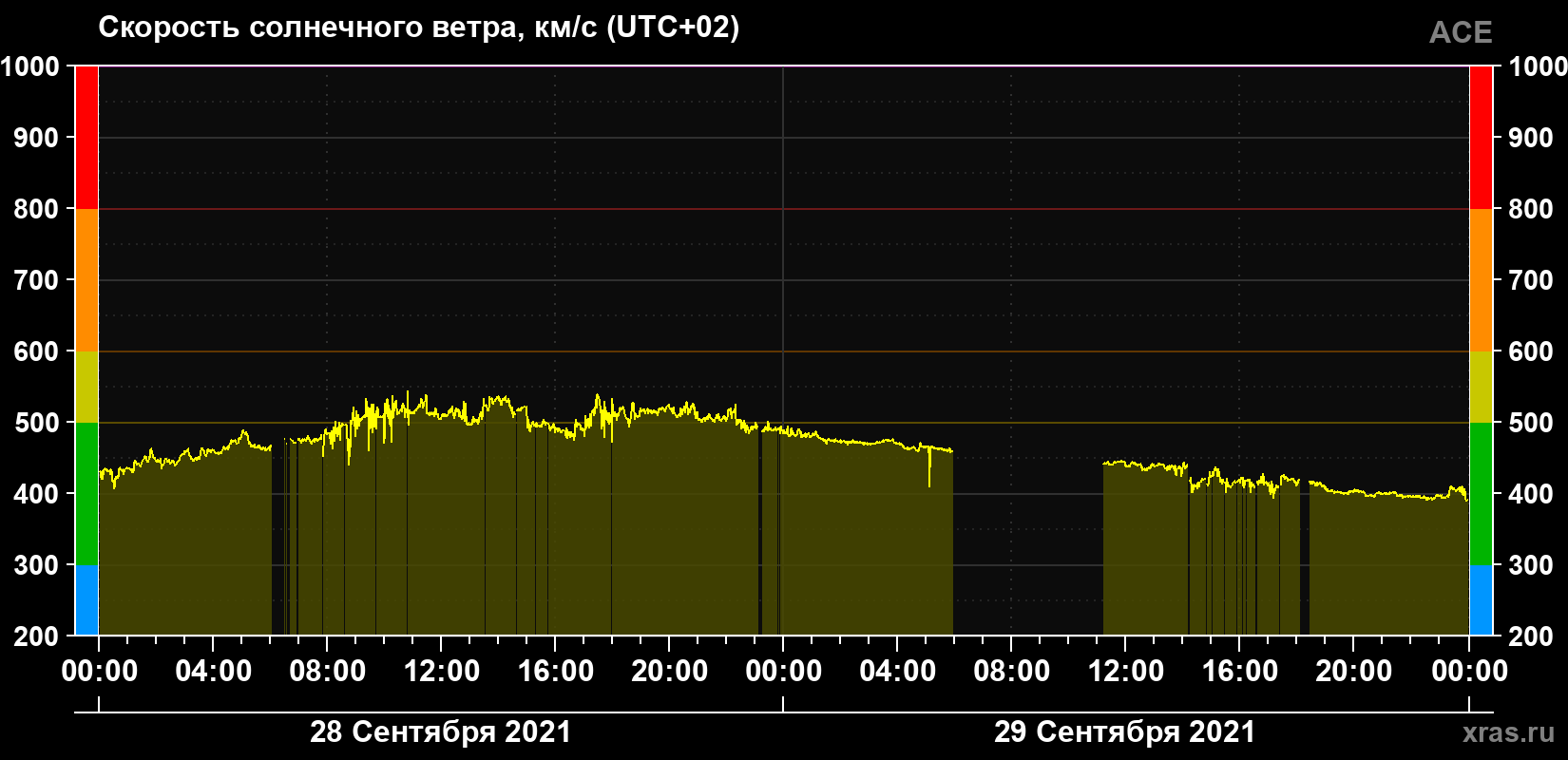 Скорость солнечного ветра