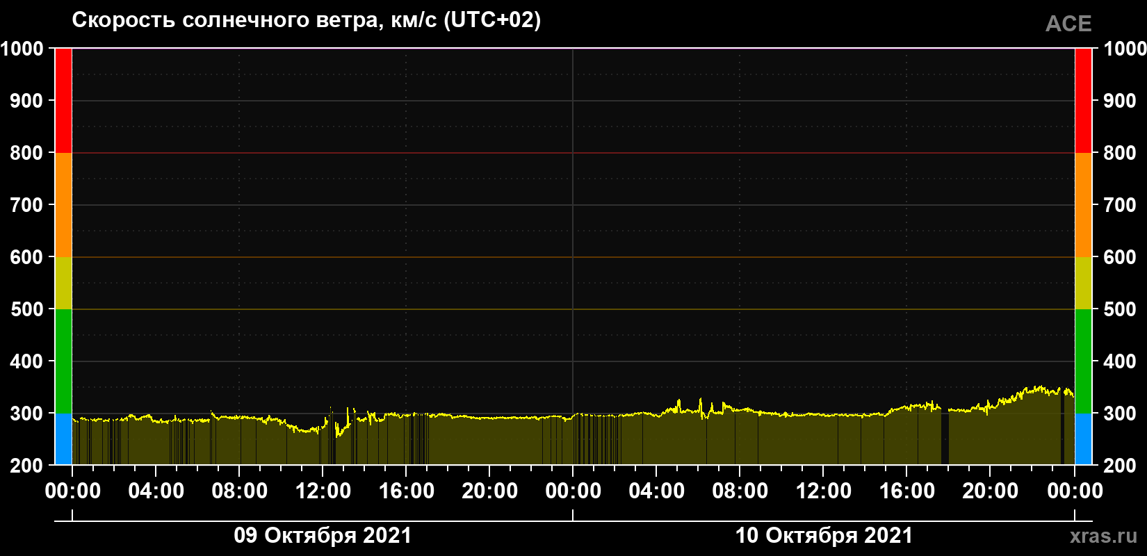 Скорость солнечного ветра