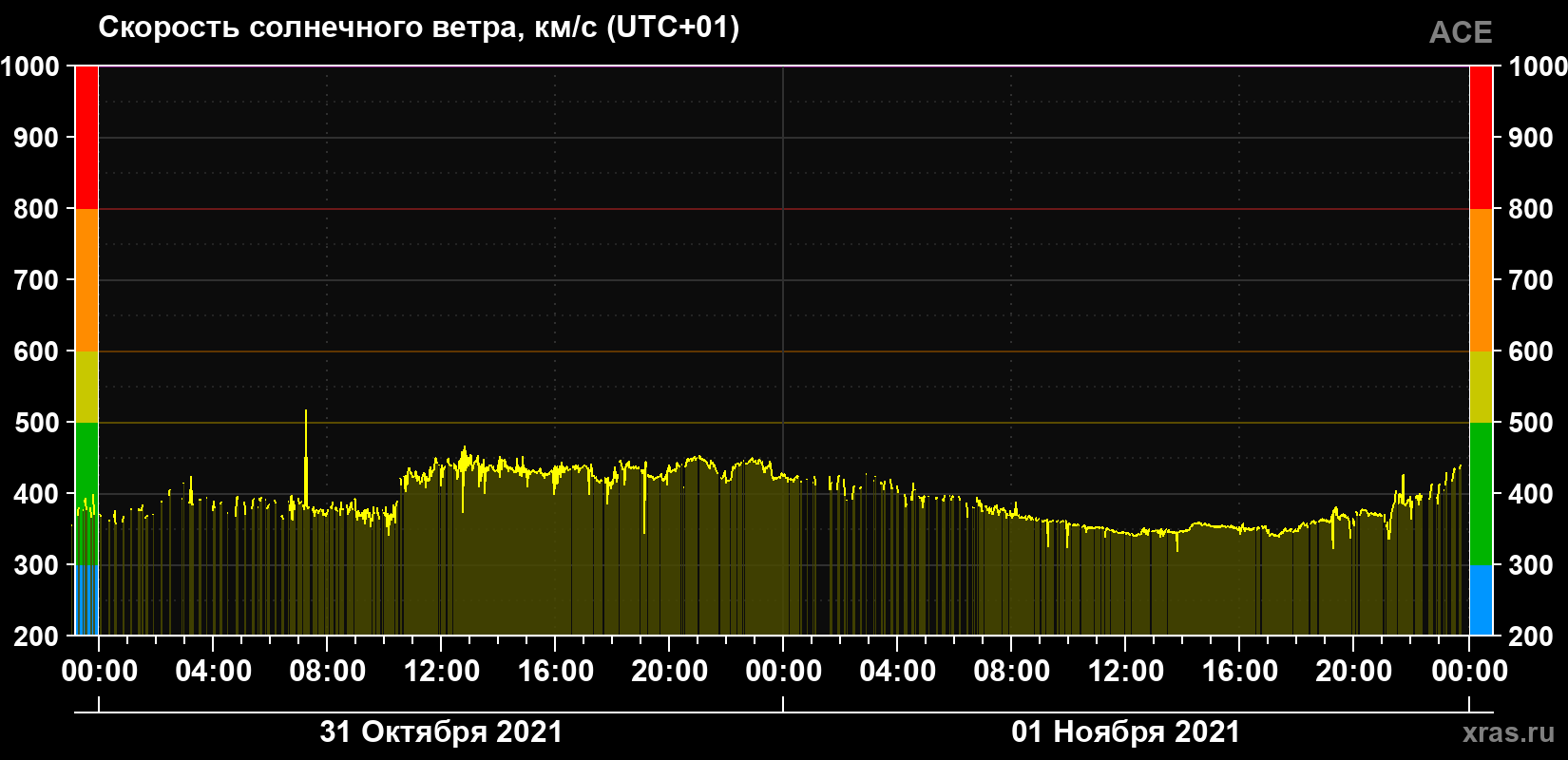 Скорость солнечного ветра