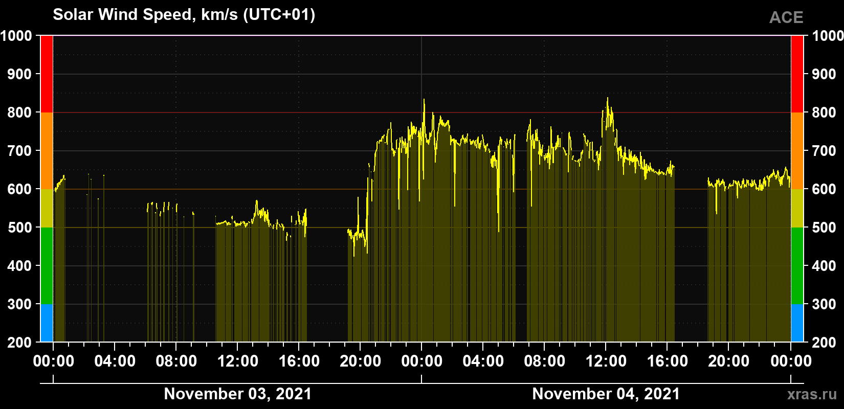 Solar wind speed