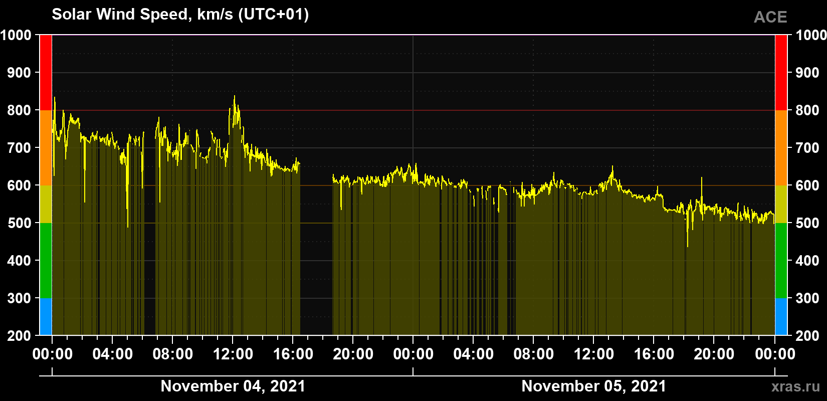 Solar wind speed