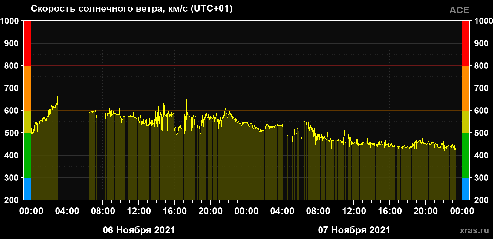 Скорость солнечного ветра