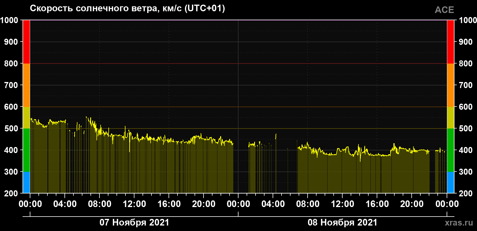 Скорость солнечного ветра
