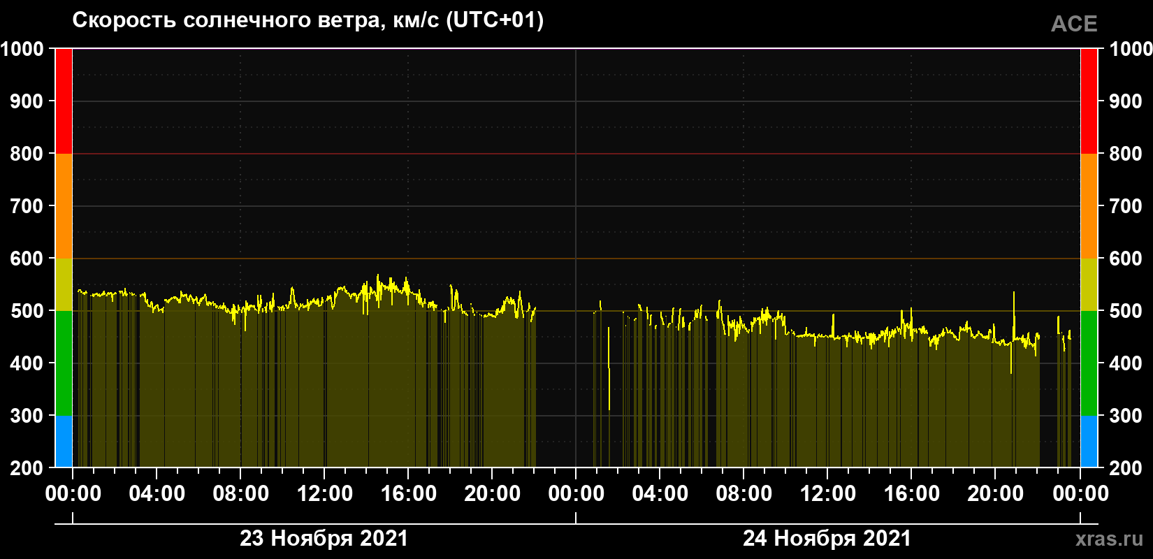 Скорость солнечного ветра