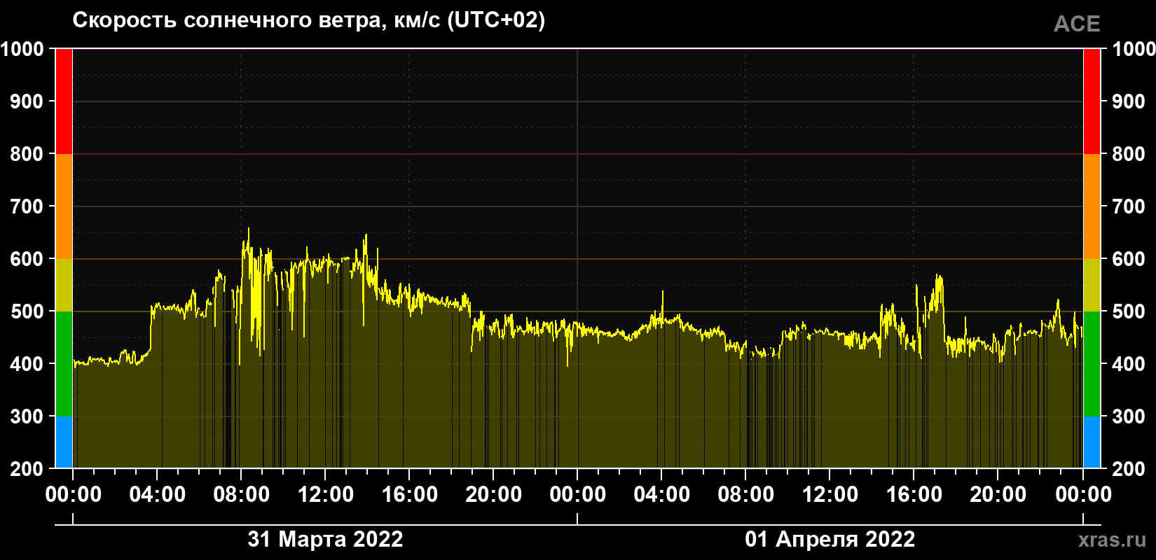 Скорость солнечного ветра