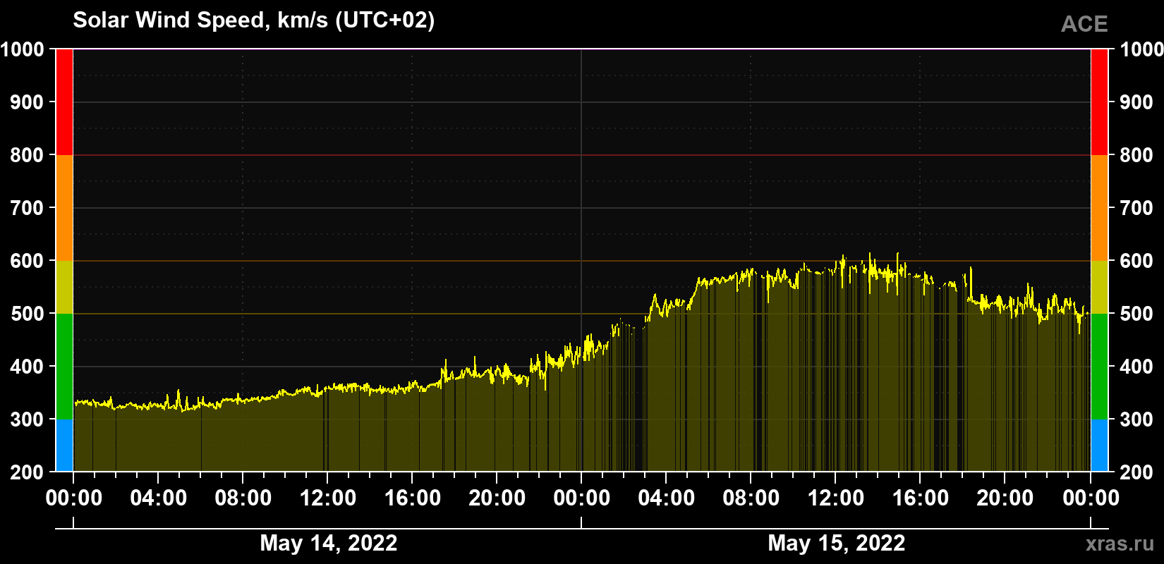 Solar wind speed