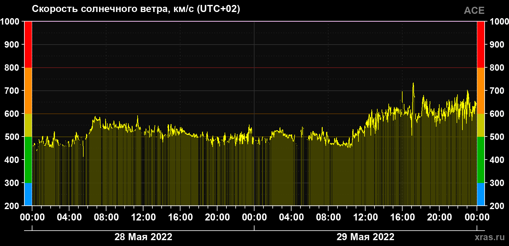 Скорость солнечного ветра