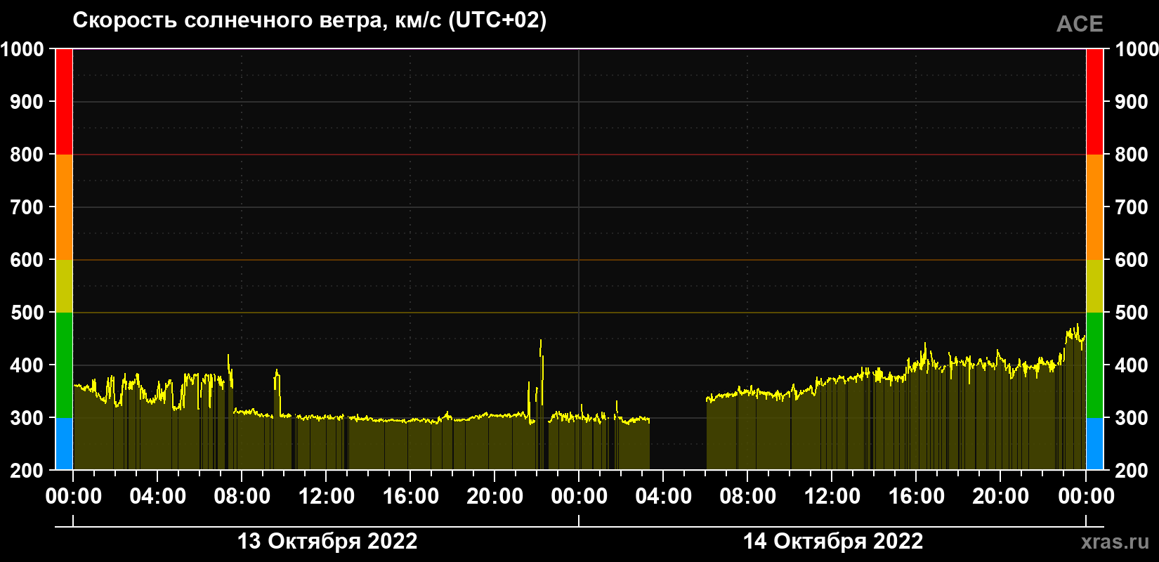 Скорость солнечного ветра