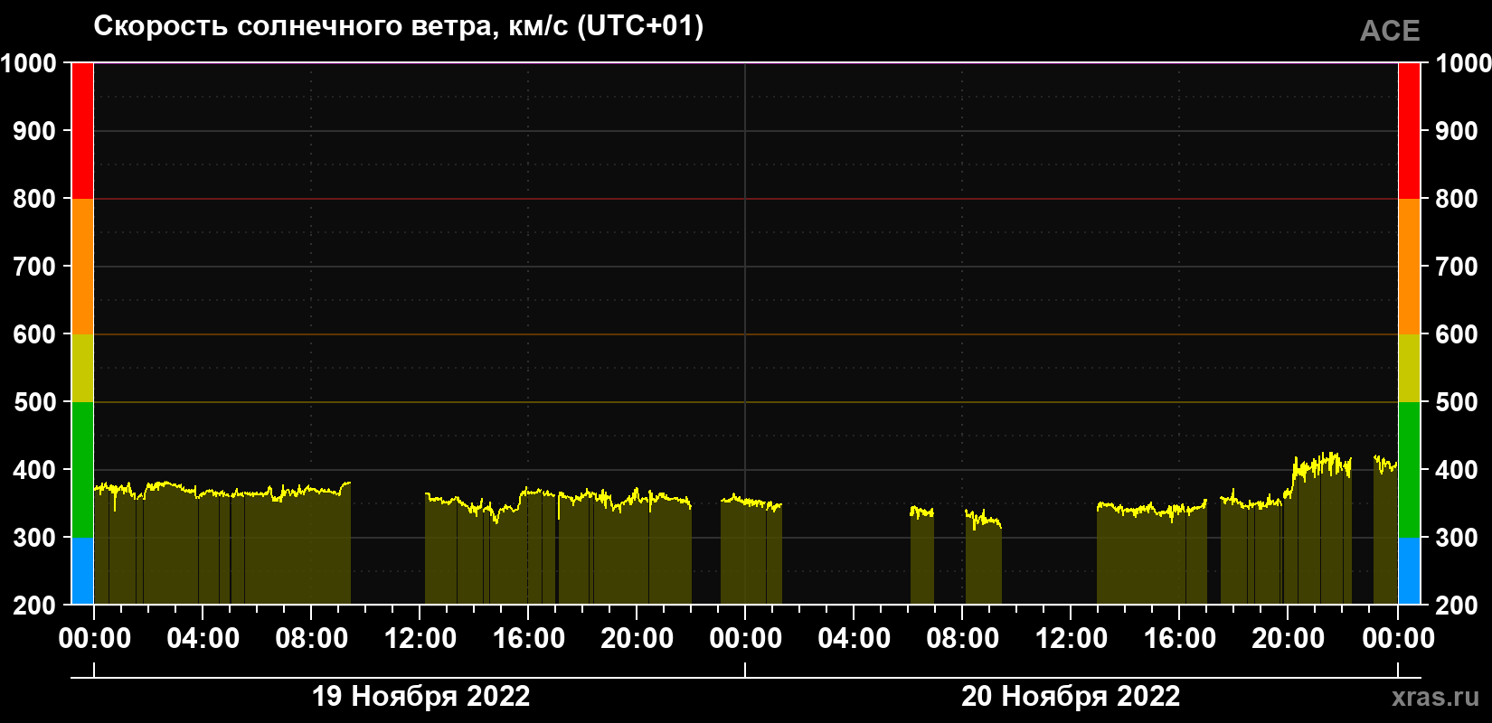 Скорость солнечного ветра
