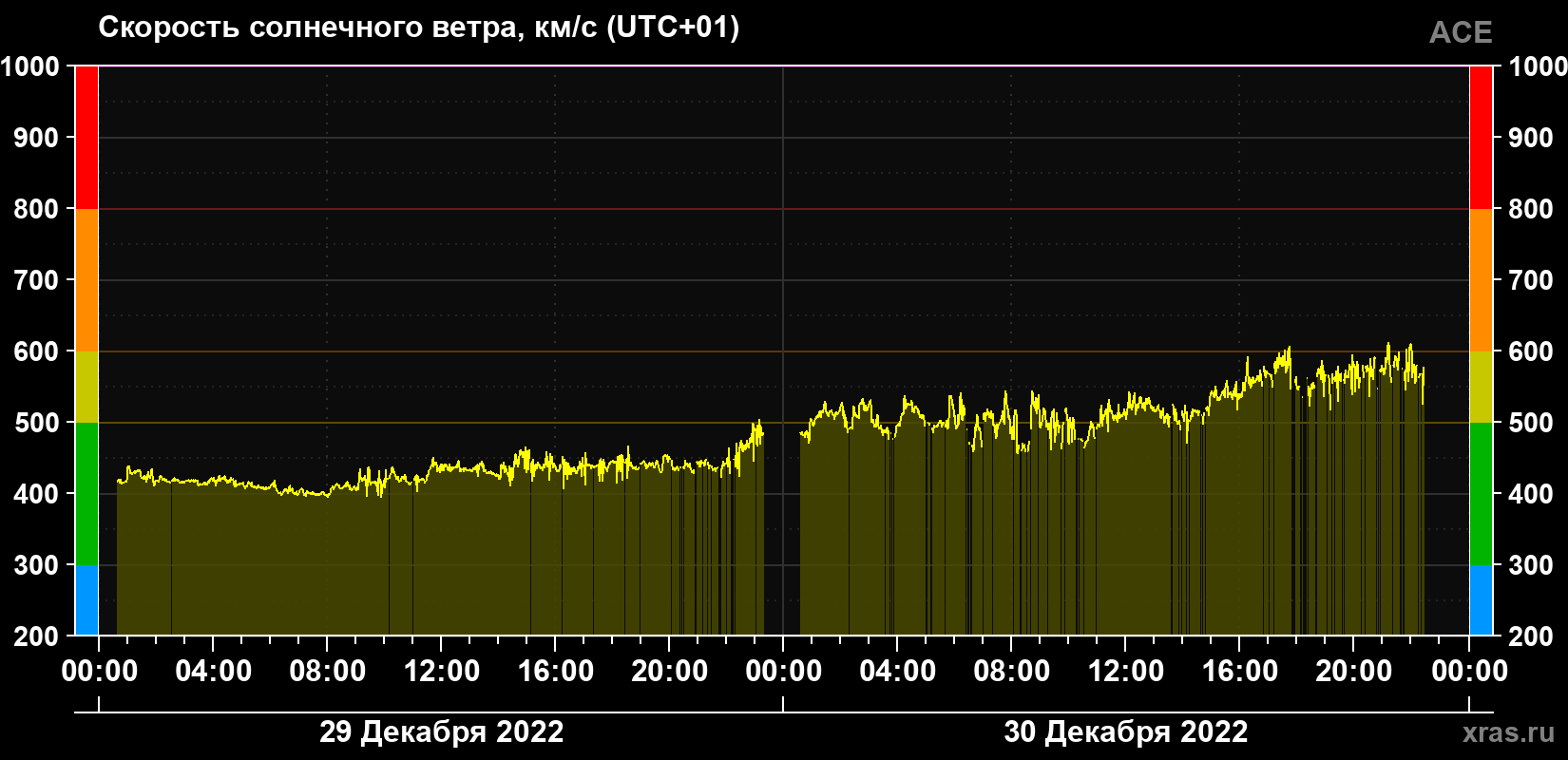 Скорость солнечного ветра