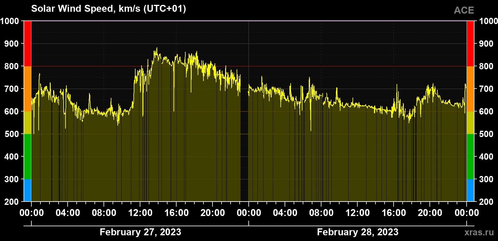 Solar wind speed
