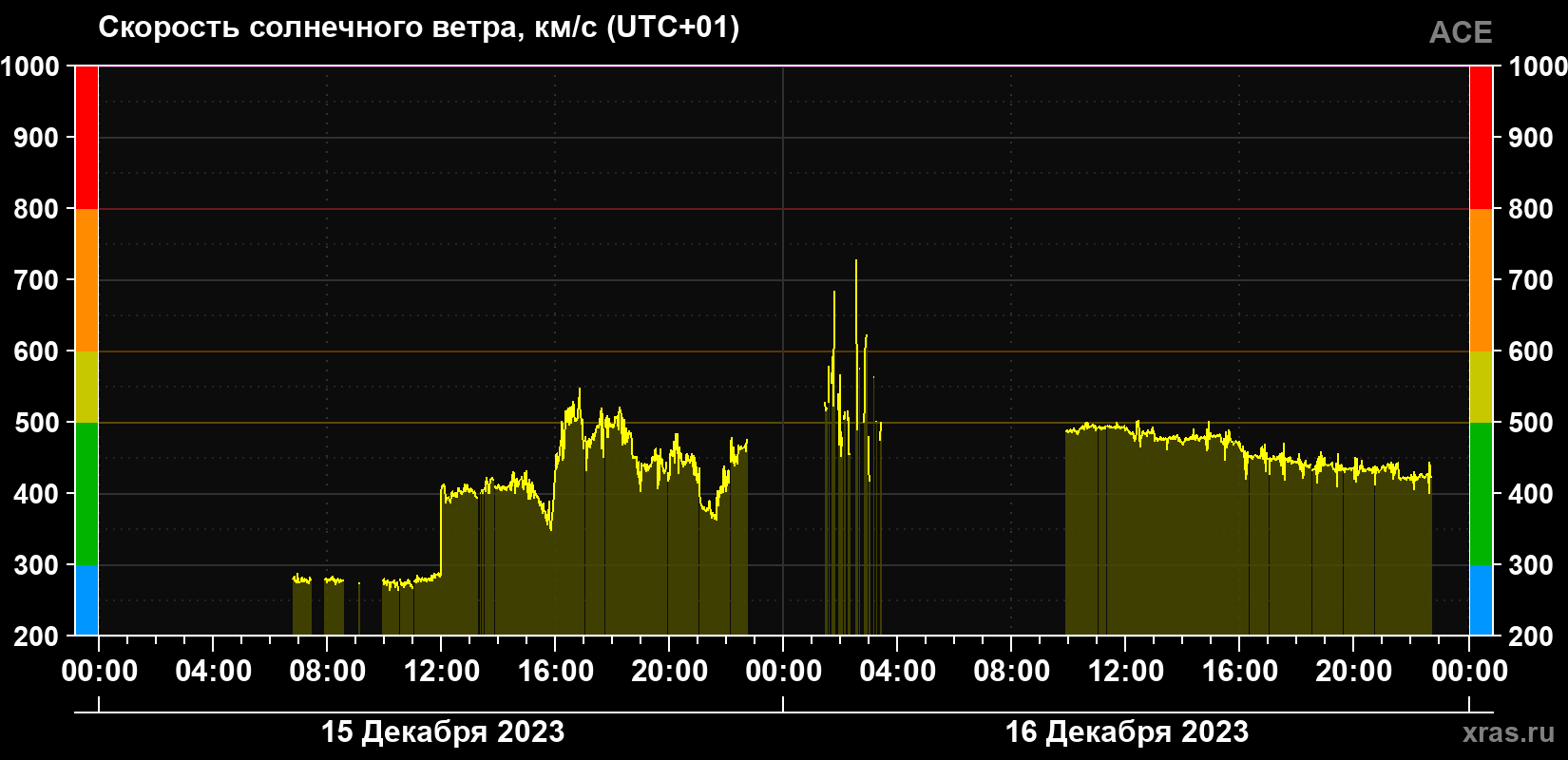 Скорость солнечного ветра