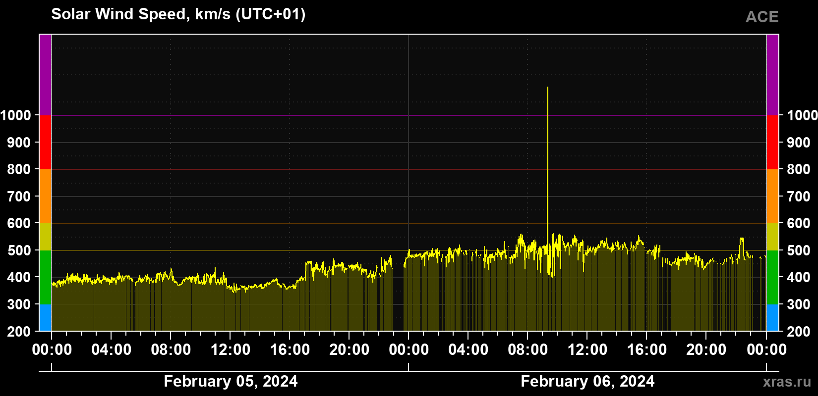 Solar wind speed