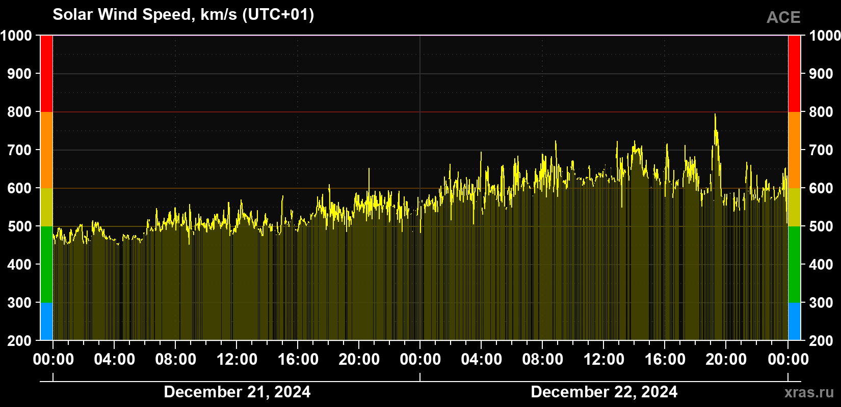 Solar wind speed