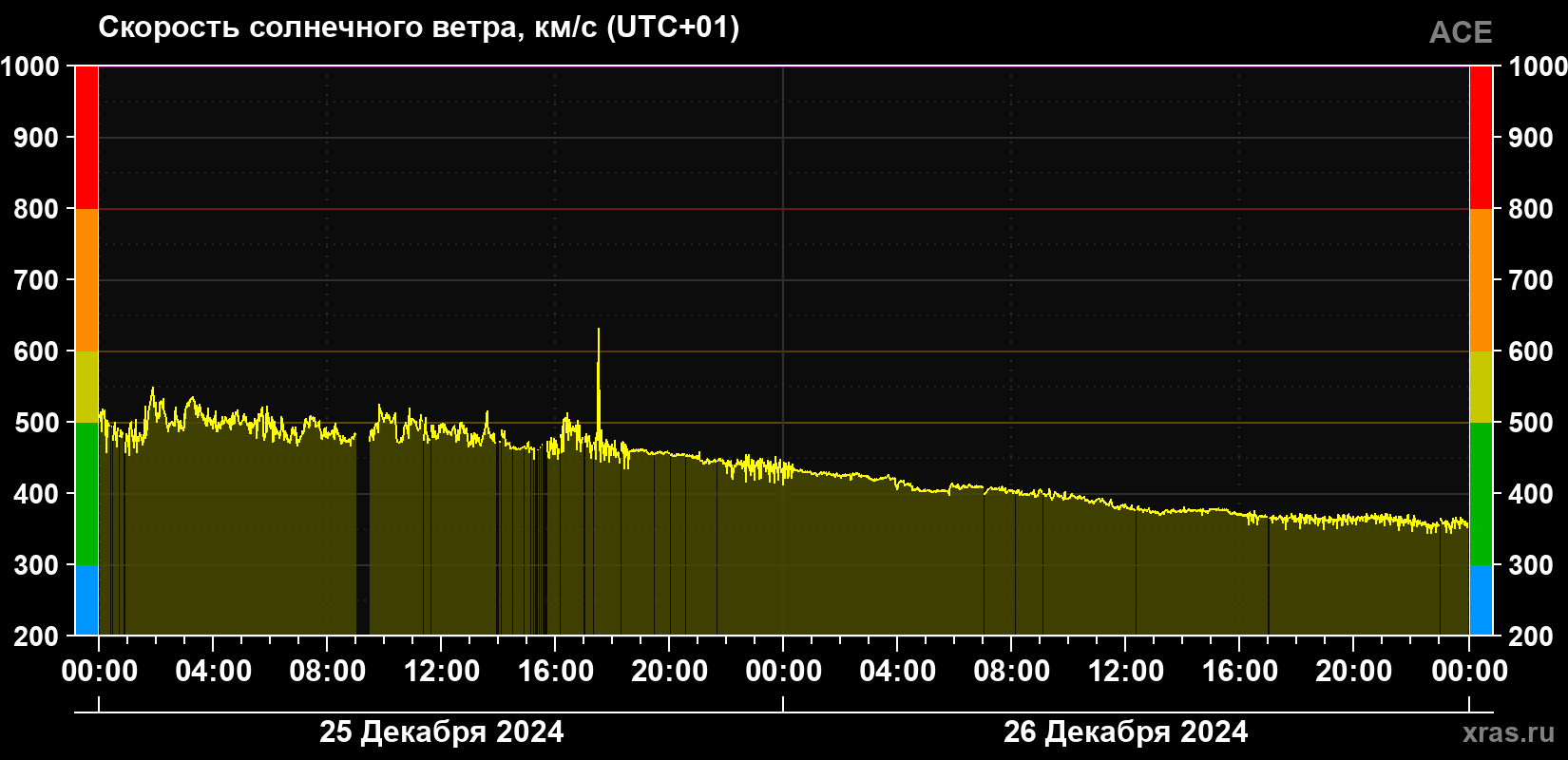 Скорость солнечного ветра