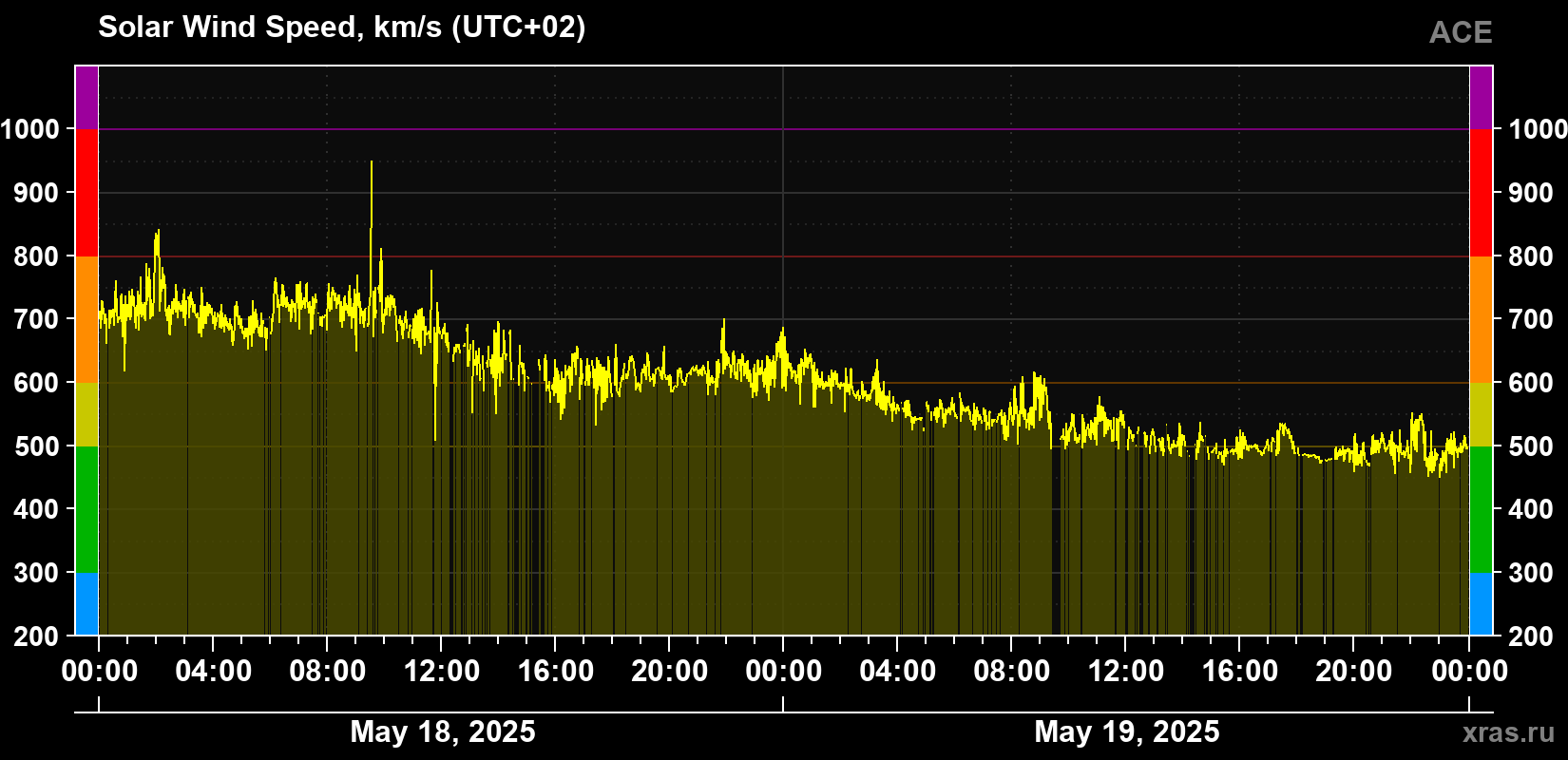 Solar wind speed