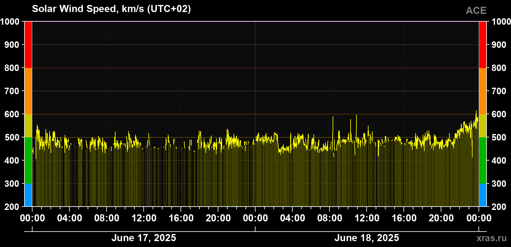 Solar wind speed