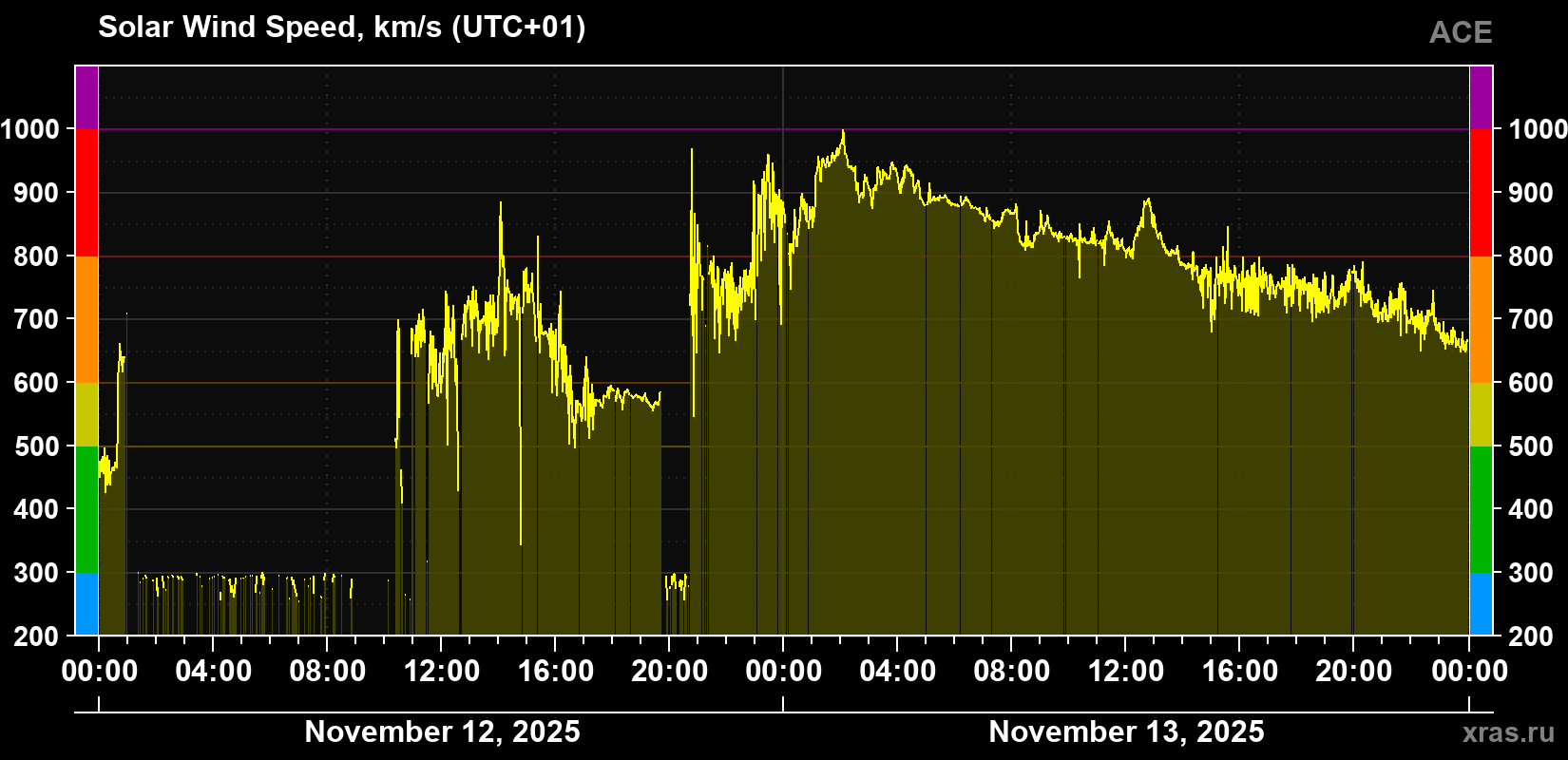 Solar wind speed