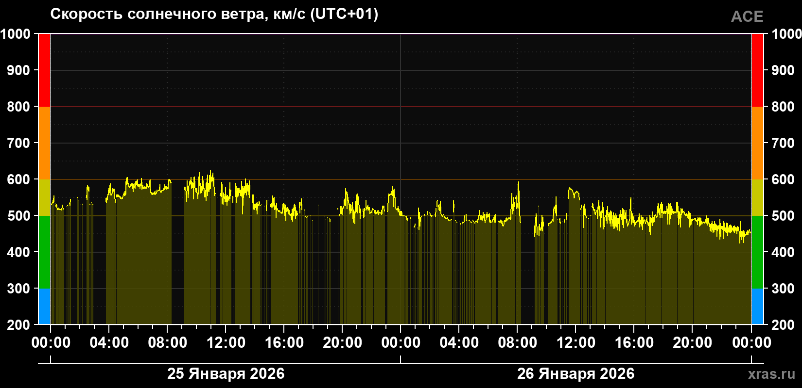 Скорость солнечного ветра